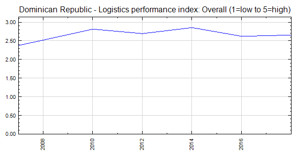 Dominican Republic Logistics Performance Index Overall 1 Low To 5 High